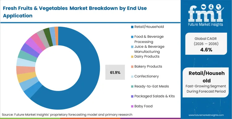 Fresh Fruits & Vegetables Market Analysis By End Use Application