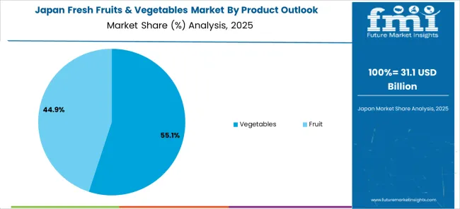 Fresh Fruits & Vegetables Market Japan Market Share Analysis By Product Outlook