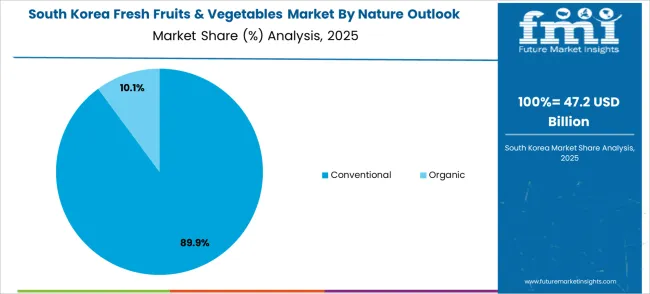 Fresh Fruits & Vegetables Market South Korea Market Share Analysis By Nature Outlook