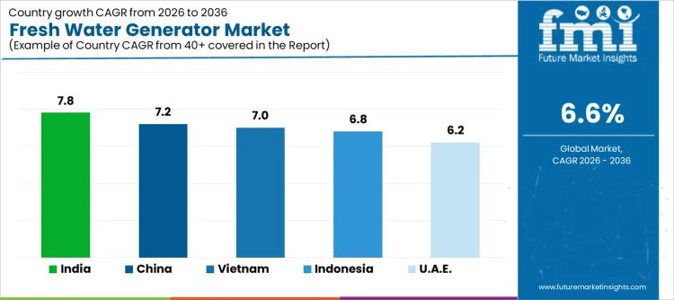 Fresh Water Generator Market Cagr Analysis By Country