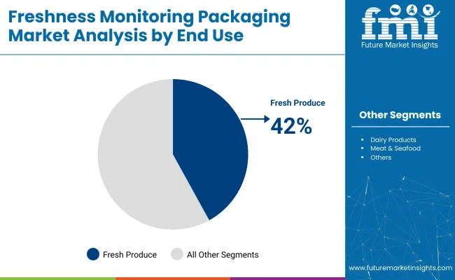 Freshness Monitoring Packaging Market Analysis By End Use