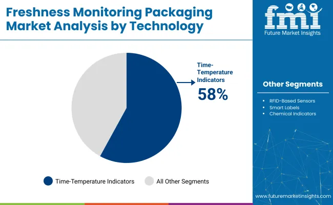 Freshness Monitoring Packaging Market Analysis By Technology