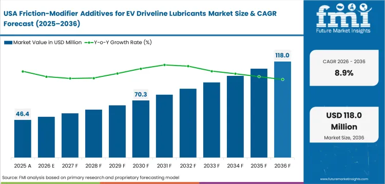 Friction Modifier Additives For Ev Driveline Lubricants Market Country Value Analysis Friction Modifier Additives For Ev Driveline Lubricants Market Country Value Analysis
