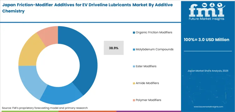 Friction Modifier Additives For Ev Driveline Lubricants Market Japan Market Share Analysis By Additive Chemistry Friction Modifier Additives For Ev Driveline Lubricants Market Japan Market Share Analysis By Additive Chemistry