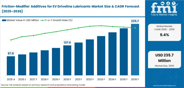 Friction Modifier Additives For Ev Driveline Lubricants Market Value Analysis Friction Modifier Additives For Ev Driveline Lubricants Market Value Analysis