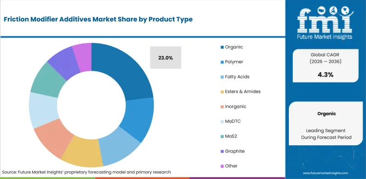 Friction Modifier Additives Market Analysis By Product Type Friction Modifier Additives Market Analysis By Product Type