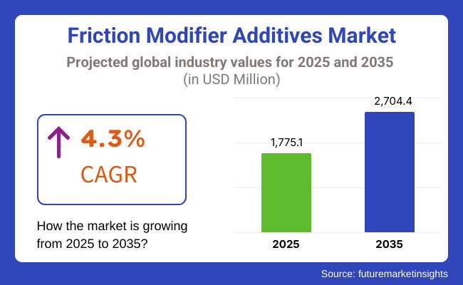 Friction Modifier Additives Market