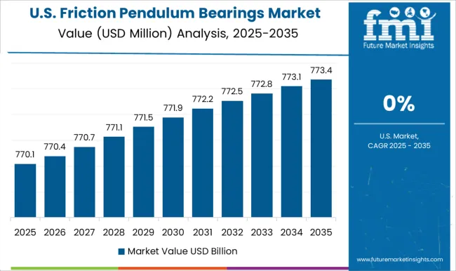 Friction Pendulum Bearings Market Country Value Analysis