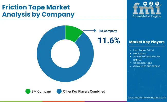 Friction Tape Market By Company