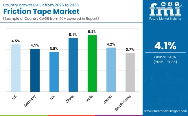 Friction Tape Market By Country
