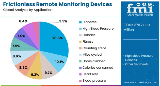 Frictionless Remote Monitoring Devices Market Analysis By Application