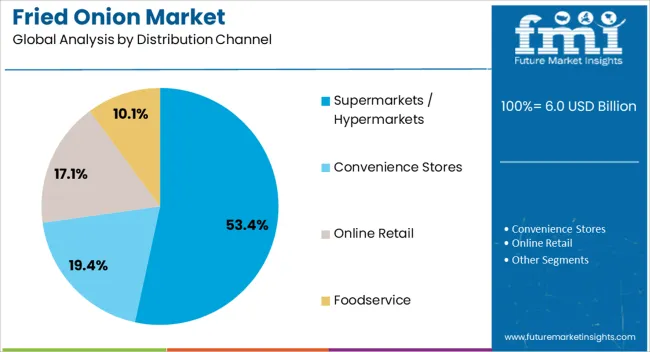 Fried Onion Market Analysis By Distribution Channel