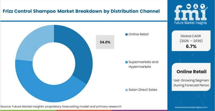 Frizz Control Shampoo Market Analysis By Distribution Channel