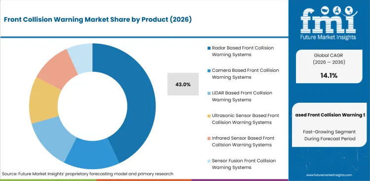 Front Collision Warning Market Analysis By Product