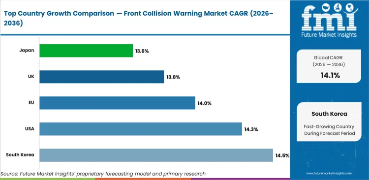 Front Collision Warning Market Cagr Analysis By Country