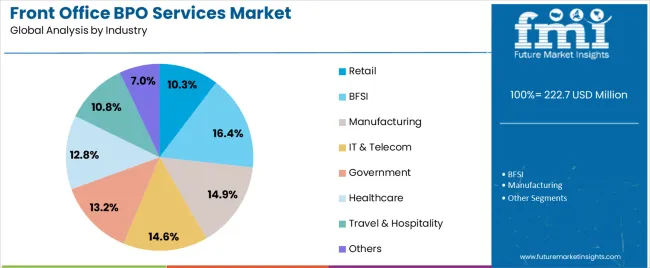 Front Office Bpo Services Market Analysis By Industry