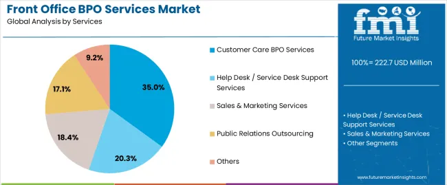 Front Office Bpo Services Market Analysis By Services
