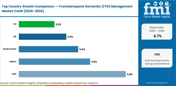 Frontotemporal Dementia (ftd) Management Market Cagr Analysis By Country