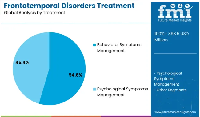 Frontotemporal Disorders Treatment Market Analysis By Treatment