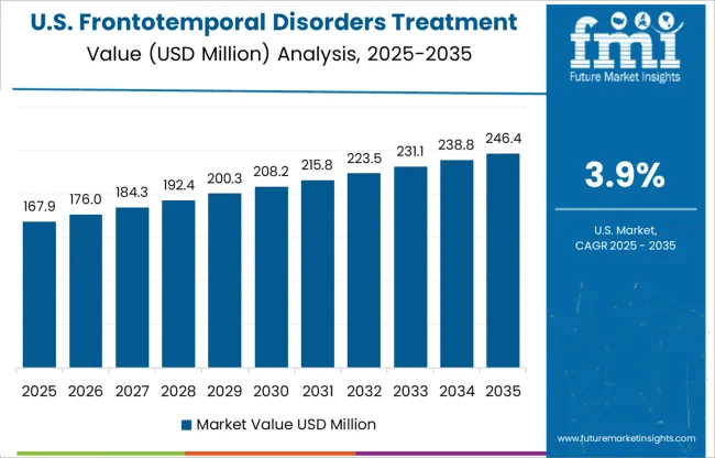 Frontotemporal Disorders Treatment Market Country Value Analysis