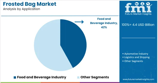 Frosted Bag Market Analysis By Application