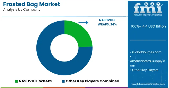 Frosted Bag Market Analysis By Company