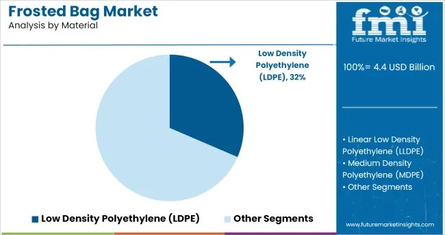 Frosted Bag Market Analysis By Material