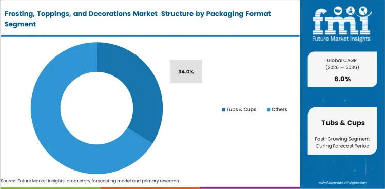 Frosting, Toppings, And Decorations Market Analysis By Packaging Format 