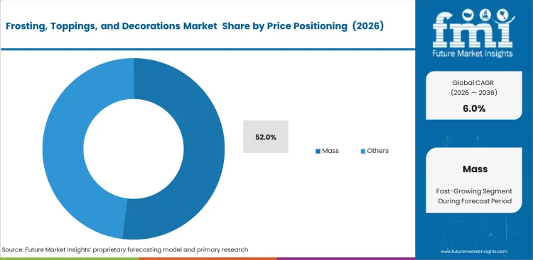Frosting, Toppings, And Decorations Market Analysis By Price Positioning 