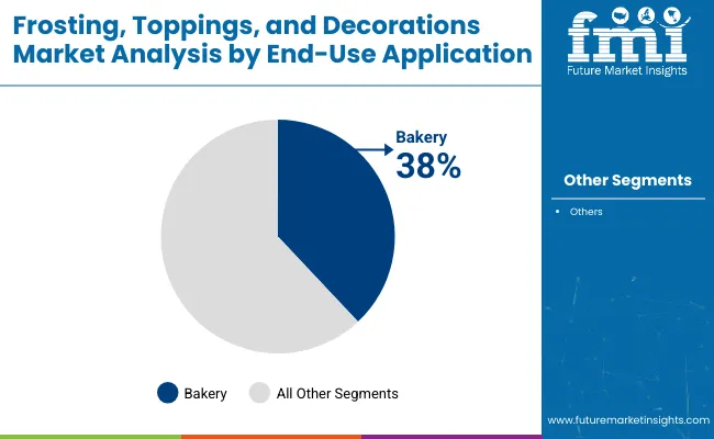 Frosting Toppings And Decorations Market End Use Application