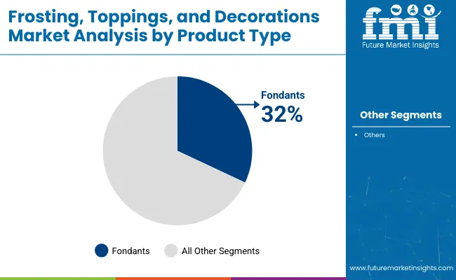 Frosting Toppings And Decorations Market Product Type