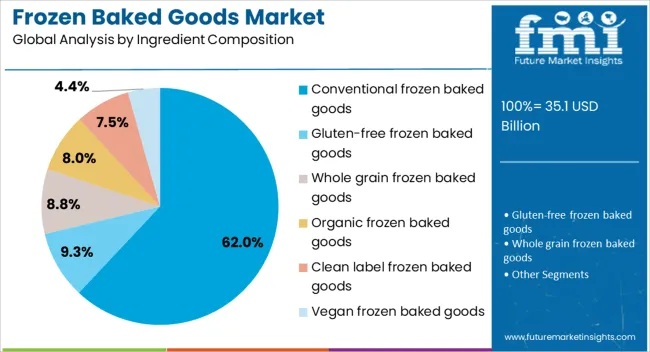 Frozen Baked Goods Market Analysis By Ingredient Composition