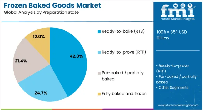 Frozen Baked Goods Market Analysis By Preparation State