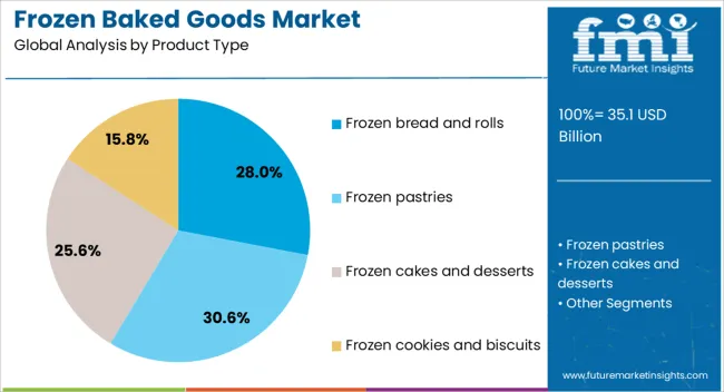 Frozen Baked Goods Market Analysis By Product Type