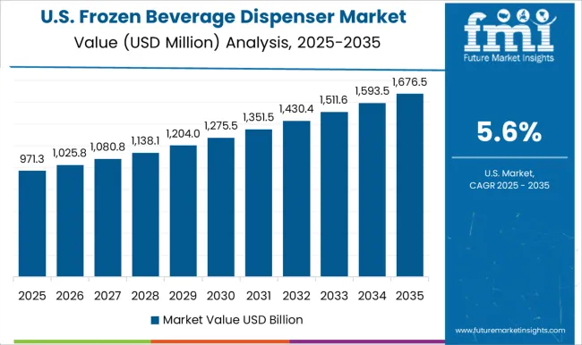Frozen Beverage Dispenser Market Country Value Analysis