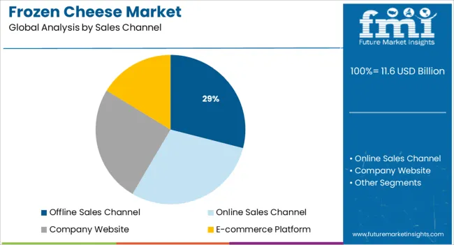 Frozen Cheese Market Analysis By Sales Channel