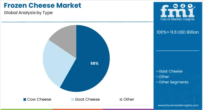 Frozen Cheese Market Analysis By Type