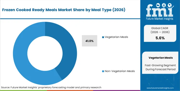 Frozen Cooked Ready Meals Market Analysis By Meal Type