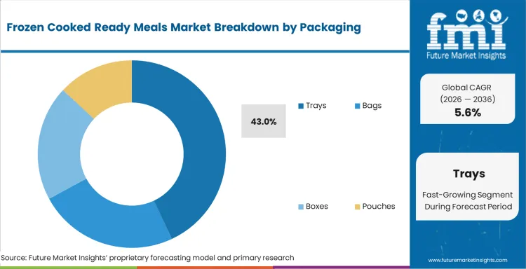 Frozen Cooked Ready Meals Market Analysis By Packaging