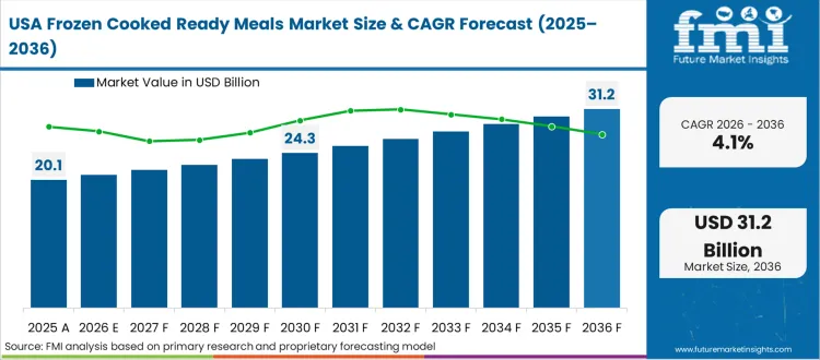 Frozen Cooked Ready Meals Market Country Value Analysis