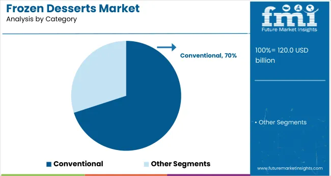 Frozen Desserts Market Analysis By Category