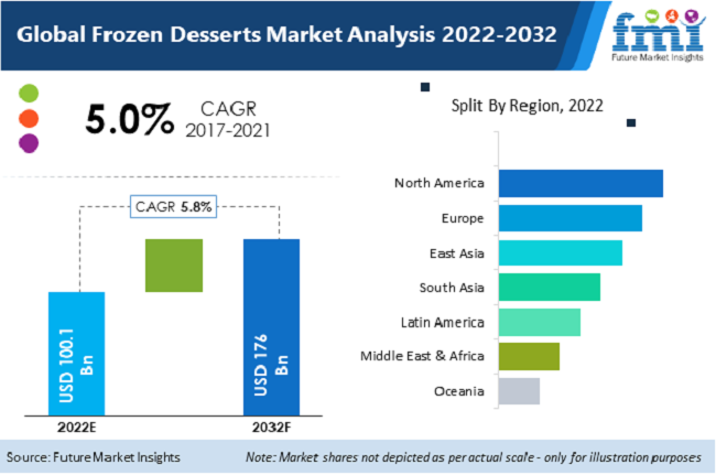 Frozen Desserts Market