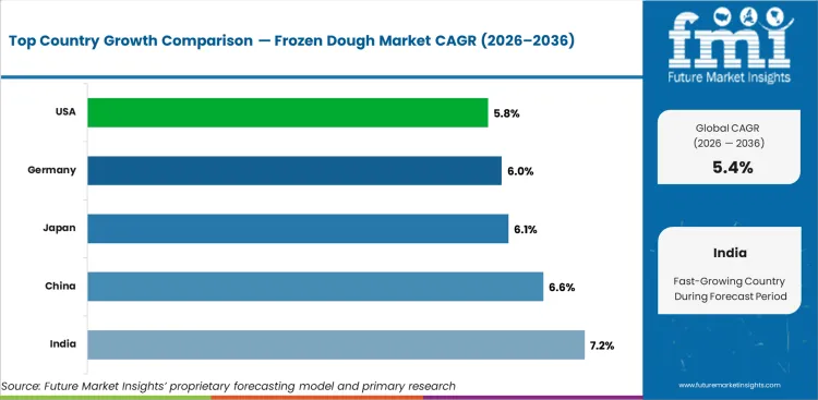 Frozen Dough Market Cagr Analysis By Country Frozen Dough Market Cagr Analysis By Country