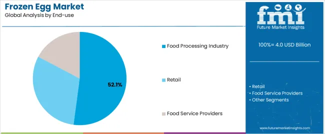 Frozen Egg Market Analysis By End Use Frozen Egg Market Analysis By End Use