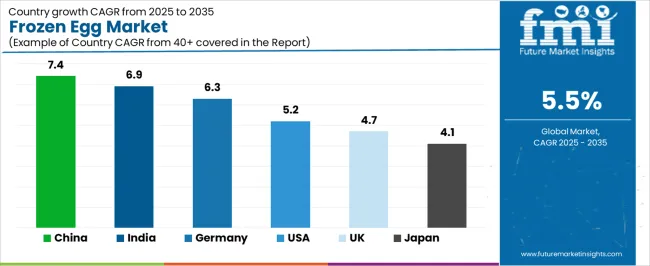 Frozen Egg Market Cagr Analysis By Country Frozen Egg Market Cagr Analysis By Country
