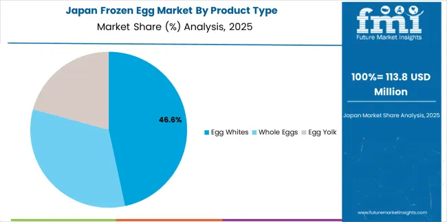 Frozen Egg Market Japan Market Share Analysis By Product Type Frozen Egg Market Japan Market Share Analysis By Product Type