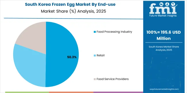 Frozen Egg Market South Korea Market Share Analysis By End Use Frozen Egg Market South Korea Market Share Analysis By End Use