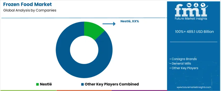 Frozen Food Market Analysis By Company