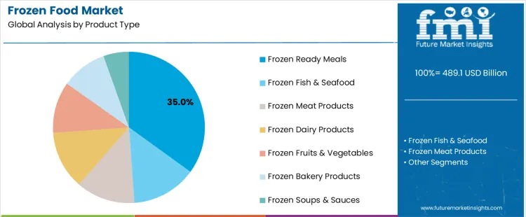 Frozen Food Market Analysis By Product Type