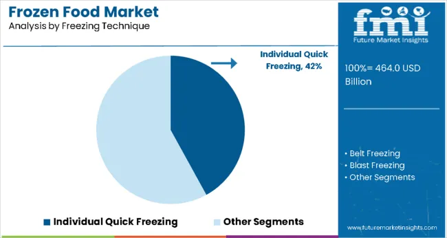 Frozen Food Market By Freezing Technique Frozen Food Market By Freezing Technique